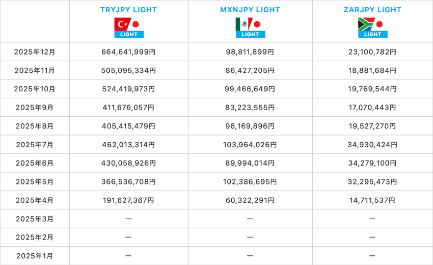 トルコリラ/円、南アフリカランド/円、メキシコペソ/円の月ごとのスワップポイント受取総額の推移