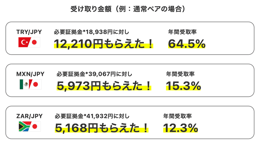 必要証拠金に対して受け取れたスワップポイント金額と年間受取率