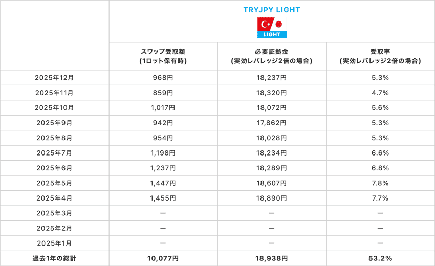 トルコリラ/円LIGHT 1Lotあたりのスワップ受取額、実効レバレッジ2倍の必要証拠金と受取率
