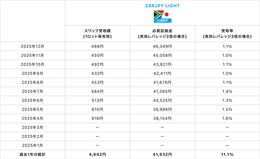 南アフリカランド/円LIGHT 1Lotあたりのスワップ受取額、実効レバレッジ2倍の必要証拠金と受取率