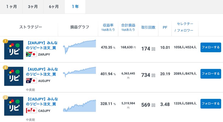 みんなのリピート注文のストラテジーランキング(2026年2月時点)