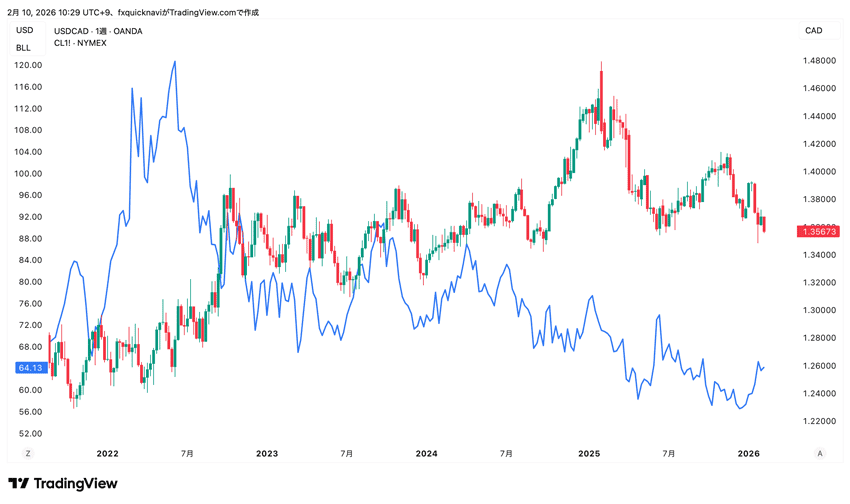 米ドル/カナダドルとWTI原油の週足チャート(2022年〜2026年)