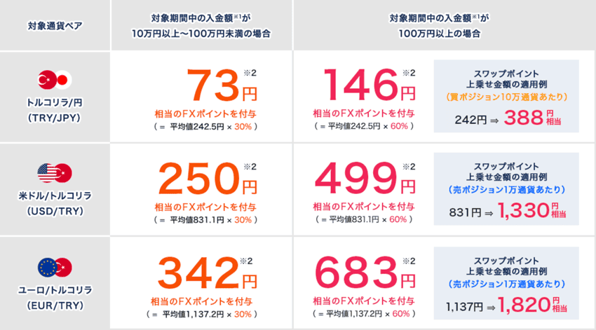 外為どっとコム|スワップポイント最大60%増額キャンペーンの適用例