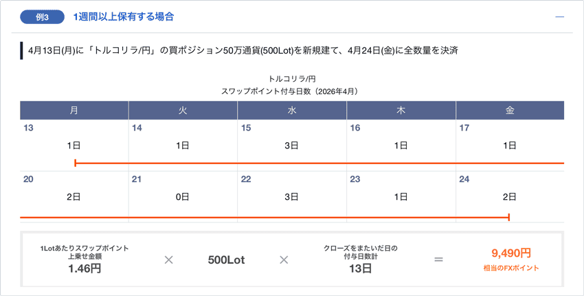 スワップポイント最大60%増額キャンペーンでトルコリラ/円を2週間保有したときの例