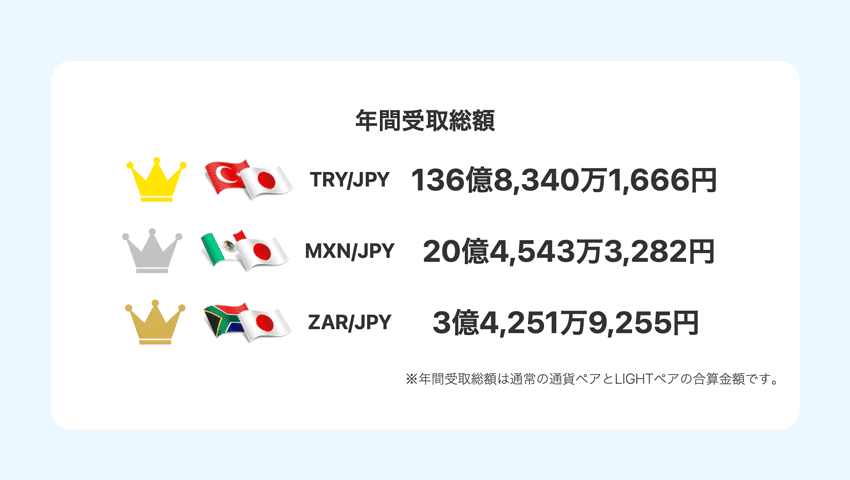 LIGHT FXのスワップポイント年間受取総額ランキング