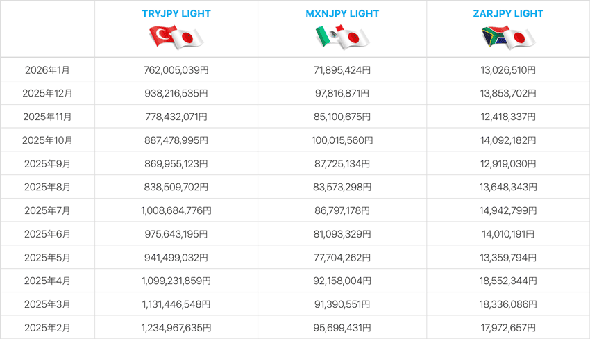 トルコリラ/円、南アフリカランド/円、メキシコペソ/円の月ごとのスワップポイント受取総額の推移