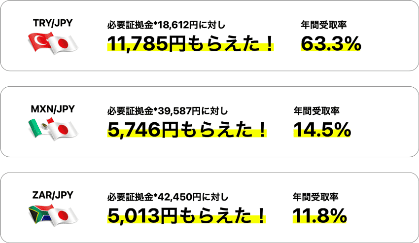 必要証拠金に対して受け取れたスワップポイント金額と年間受取率
