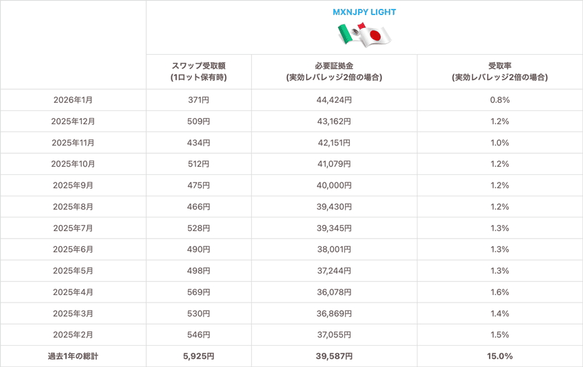 メキシコペソ/円LIGHT 1Lotあたりのスワップ受取額、実効レバレッジ2倍の必要証拠金と受取率