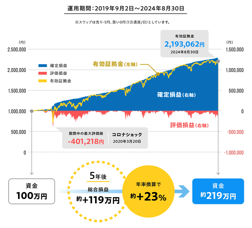 5年の運用で100万円の資金が約219万円に増加