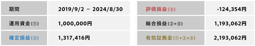 資金と損益の表