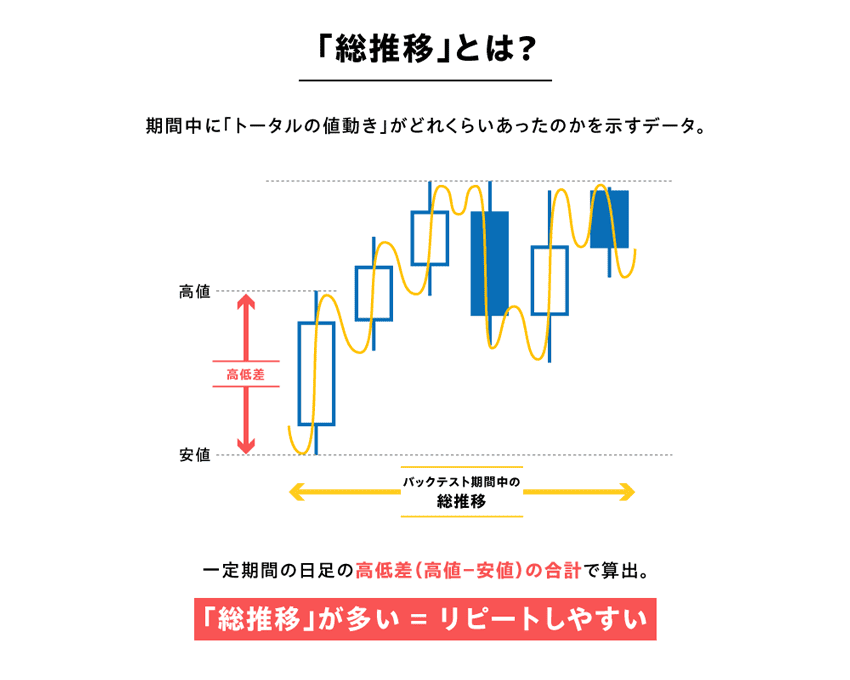 総推移とは期間中にトータルの値動きがどれくらいあったのかを示すデータ