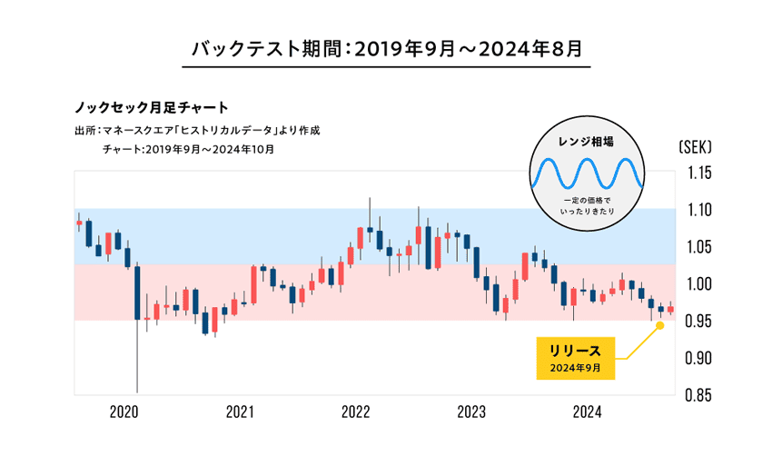 NOK/SEKのバックテスト期間の値動き