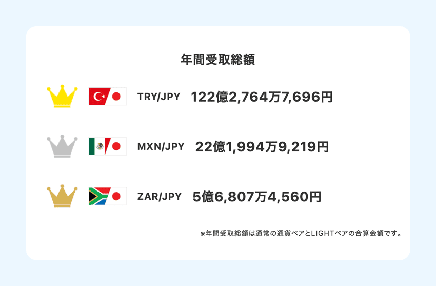 みんなのFXのスワップポイント年間受取総額ランキング