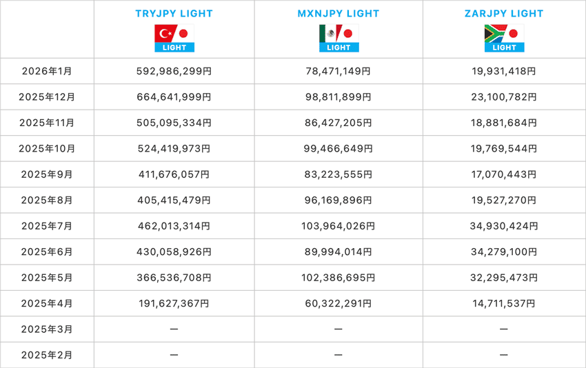 トルコリラ/円、南アフリカランド/円、メキシコペソ/円の月ごとのスワップポイント受取総額の推移