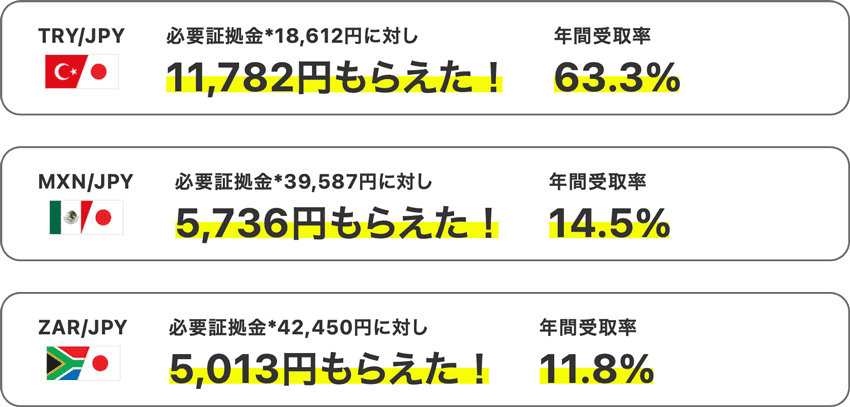 必要証拠金に対して受け取れたスワップポイント金額と年間受取率