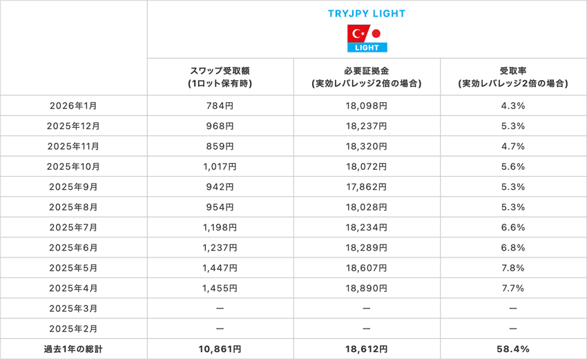 トルコリラ/円LIGHT 1Lotあたりのスワップ受取額、実効レバレッジ2倍の必要証拠金と受取率