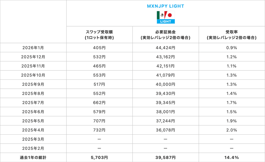 メキシコペソ/円LIGHT 1Lotあたりのスワップ受取額、実効レバレッジ2倍の必要証拠金と受取率