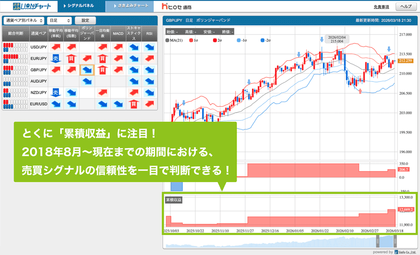 とくに「累積収益」に注目!2018年8月〜現在までの期間における売買シグナルの信頼性を一目で判断できる!