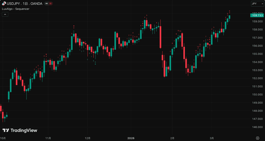 TrafdingViewのTDシーケンシャルインジケーター「Sequencer - LuxAlgo」