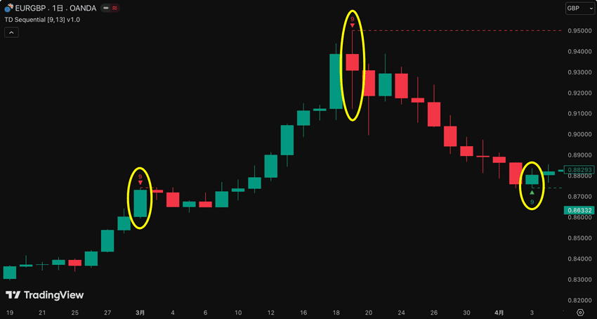 TradingViewにTDシーケンシャルを表示