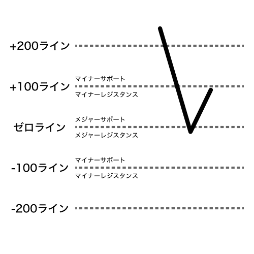 CCIがゼロライン付近で鋭角に反転する例