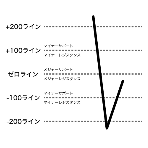 CCIが-200%付近で鋭角に反転する例