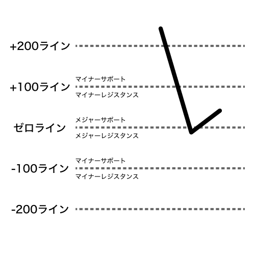 CCIがゼロライン付近で緩やかにに反転する例