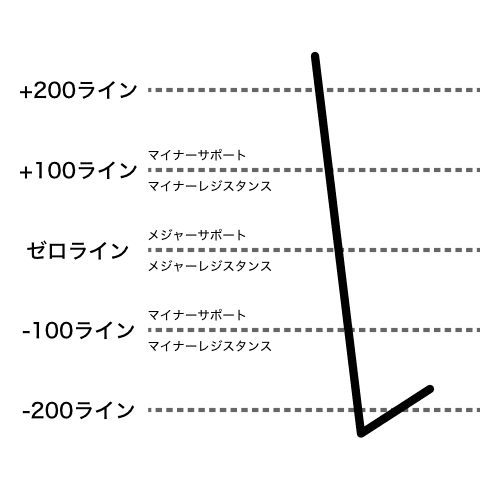 CCIが-200%付近で緩やかにに反転する例