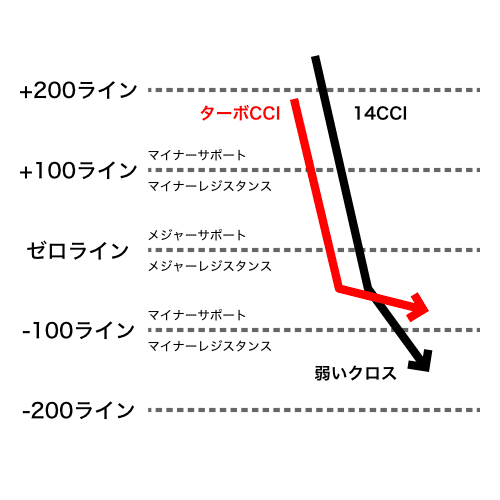 ターボCCIがゼロラインと-100ラインの間で14CCIをクロス