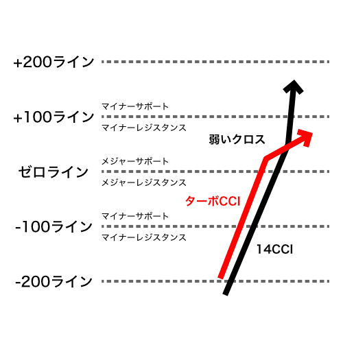ターボCCIがゼロラインと+100ラインの間で14CCIをクロス