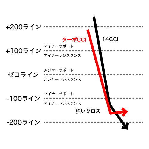 ターボCCIが-100ラインと-200ラインの間で14CCIをクロス