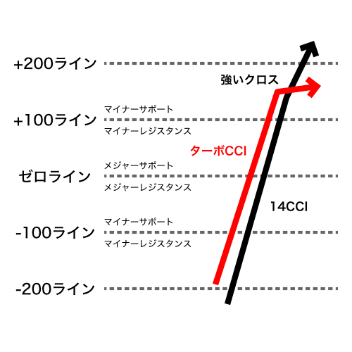 ターボCCIが+100ラインと+200ラインの間で14CCIをクロス