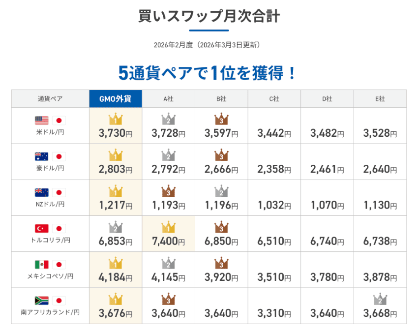 GMO外貨は2026年2月度において、買いスワップ月次合計 5通貨ペアで1位を獲得!