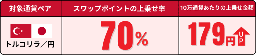 トルコリラ/円のスワップポイントの上乗せ率と10万通貨あたりの上乗せ金額