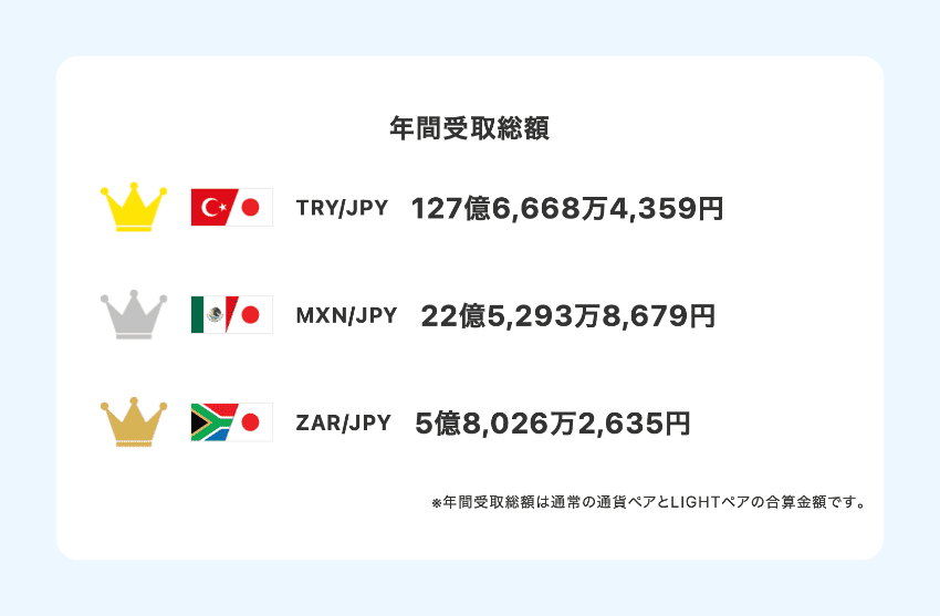 みんなのFXのスワップポイント年間受取総額ランキング