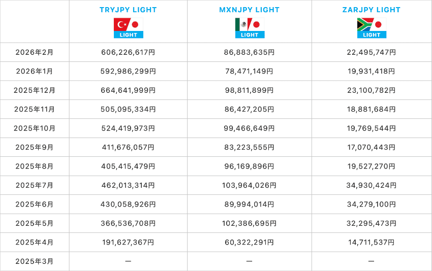 トルコリラ/円、南アフリカランド/円、メキシコペソ/円の月ごとのスワップポイント受取総額の推移