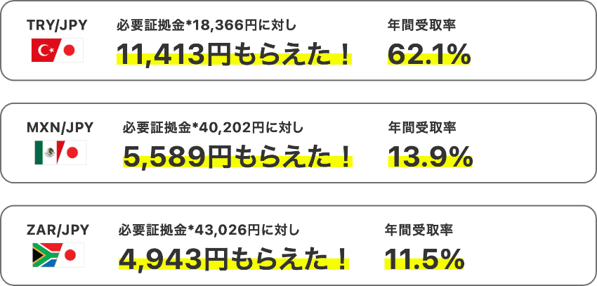 必要証拠金に対して受け取れたスワップポイント金額と年間受取率