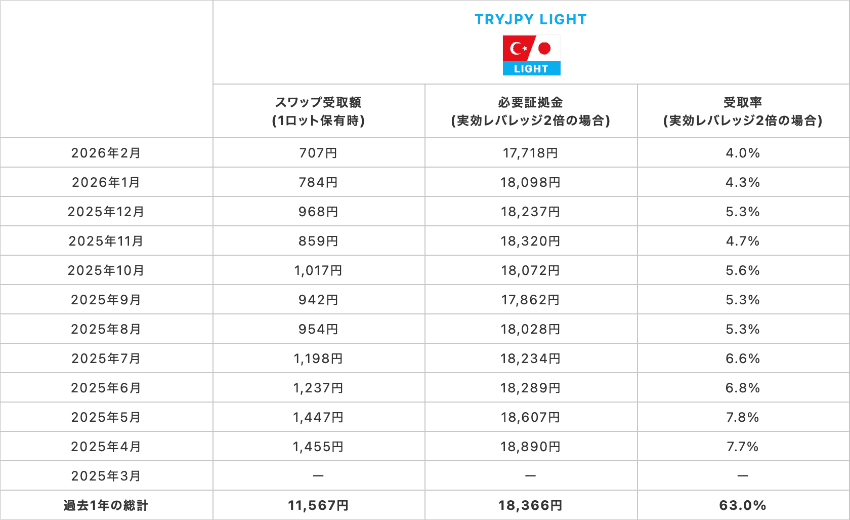 トルコリラ/円LIGHT 1Lotあたりのスワップ受取額、実効レバレッジ2倍の必要証拠金と受取率