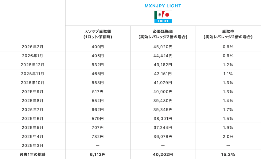 メキシコペソ/円LIGHT 1Lotあたりのスワップ受取額、実効レバレッジ2倍の必要証拠金と受取率