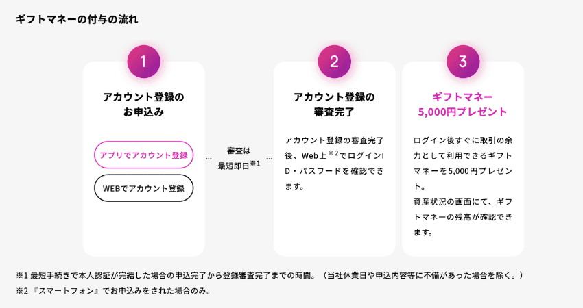 ギフトマネー5,000円プレゼントを受け取るまでの流れ