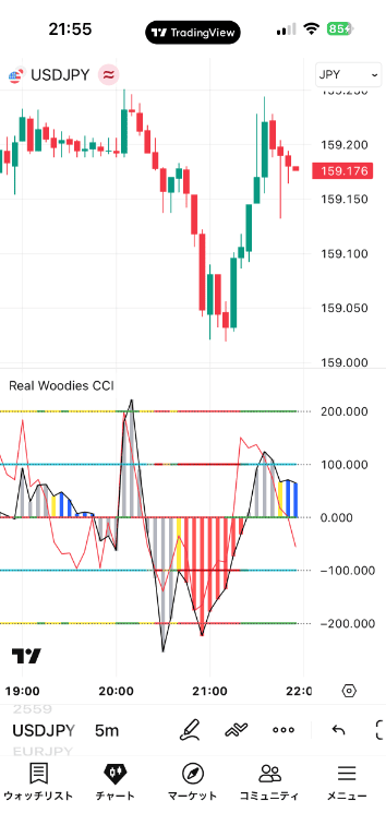 TradingViewのiPhoneアプリで表示させた「Real Woodies CCI」