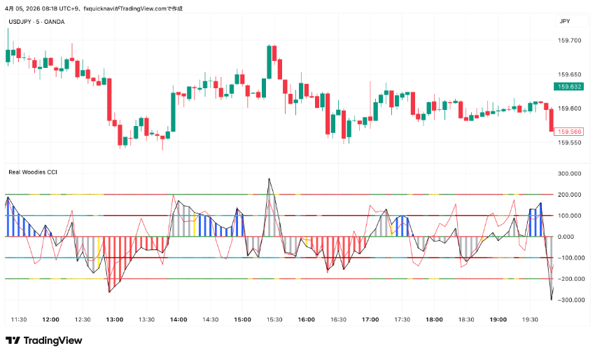 TradingViewで表示させた「Real Woodies CCI」