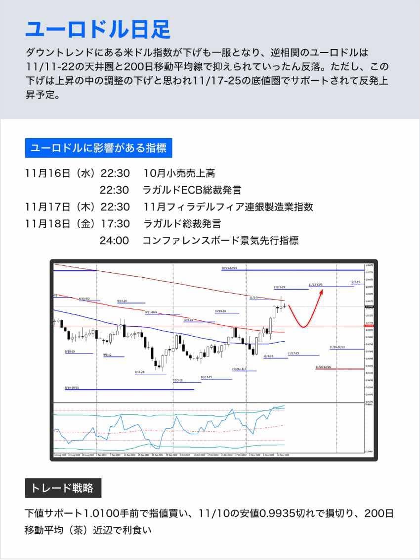 FXTF メルマガ ユーロドルの例