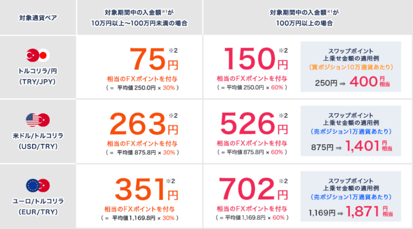 外為どっとコム|スワップポイント最大60%増額キャンペーンの適用例