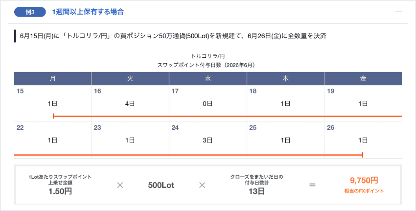 スワップポイント最大60%増額キャンペーンでトルコリラ/円を2週間保有したときの例