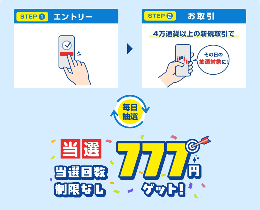エントリー+4万通貨以上の新規取引で毎日抽選、当選回数制限なしで77円ゲット!