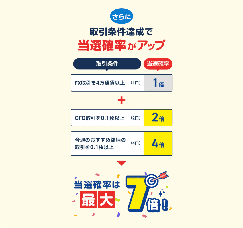 さらに取引条件達成で当選確率がアップ