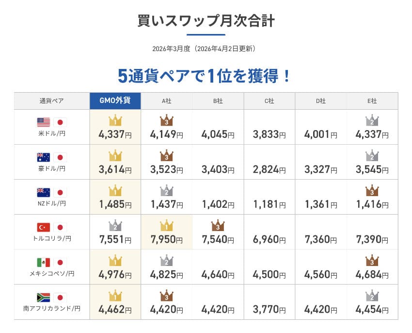 GMO外貨は2026年3月度において、買いスワップ月次合計 5通貨ペアで1位を獲得!