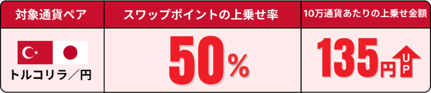 トルコリラ/円のスワップポイントの上乗せ率と10万通貨あたりの上乗せ金額
