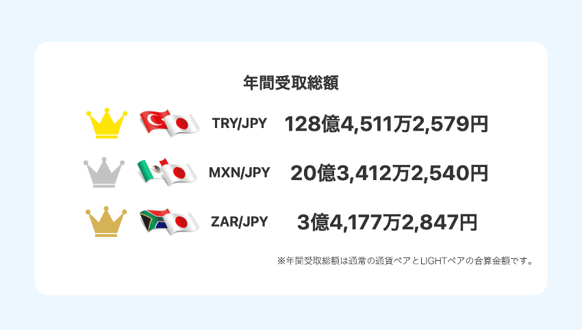 LIGHT FXのスワップポイント年間受取総額ランキング